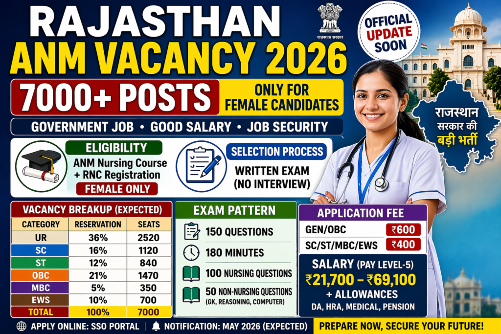rajasthan anm upcoming vacancy