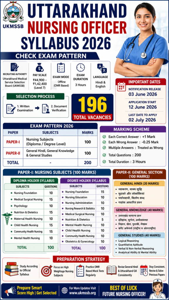 Uttarakhand Nursing Officer Syllabus